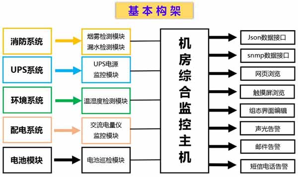 機(jī)房動(dòng)態(tài)環(huán)境監(jiān)控系統(tǒng)的建設(shè)要求
