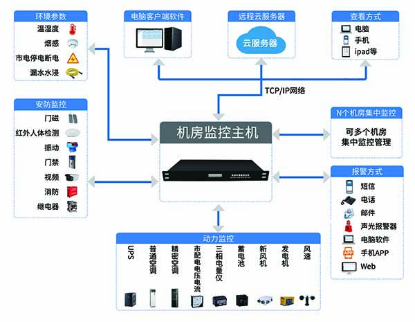機(jī)房動(dòng)態(tài)環(huán)境監(jiān)控系統(tǒng)的建設(shè)要求.jpg